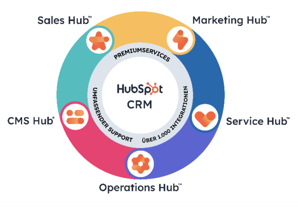 Sicherheitsmaßnahmen von HubSpot zur Gewährleistung des Datenschutzes